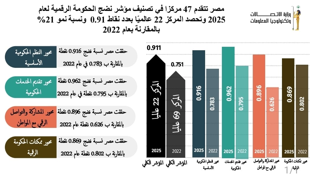 مصر تتقدم 47 مركزًا في مؤشر نضج الحكومة الرقمية 2025 الصادر عن البنك الدولي وتحتل المركز 22 عالميًا
