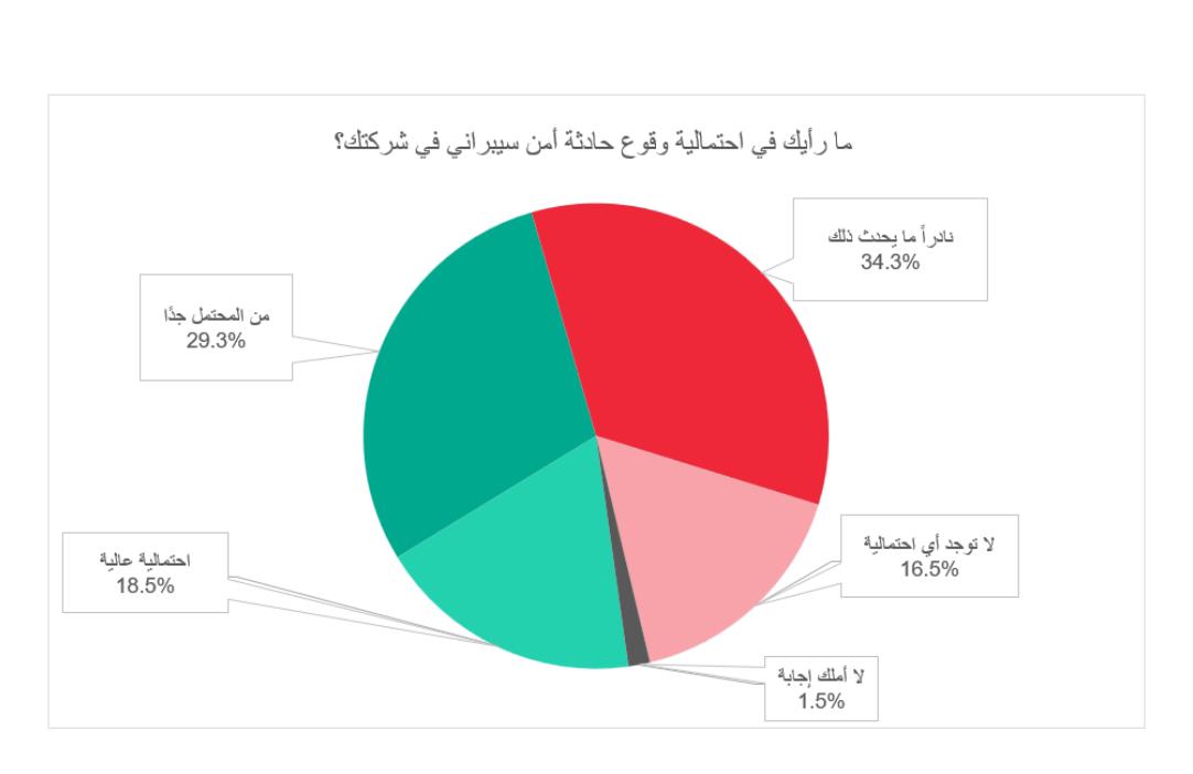 استطلاع كاسبرسكي: 48% من العاملين في مصر يتوقعون تعرض شركاتهم لهجمات سيبرانية