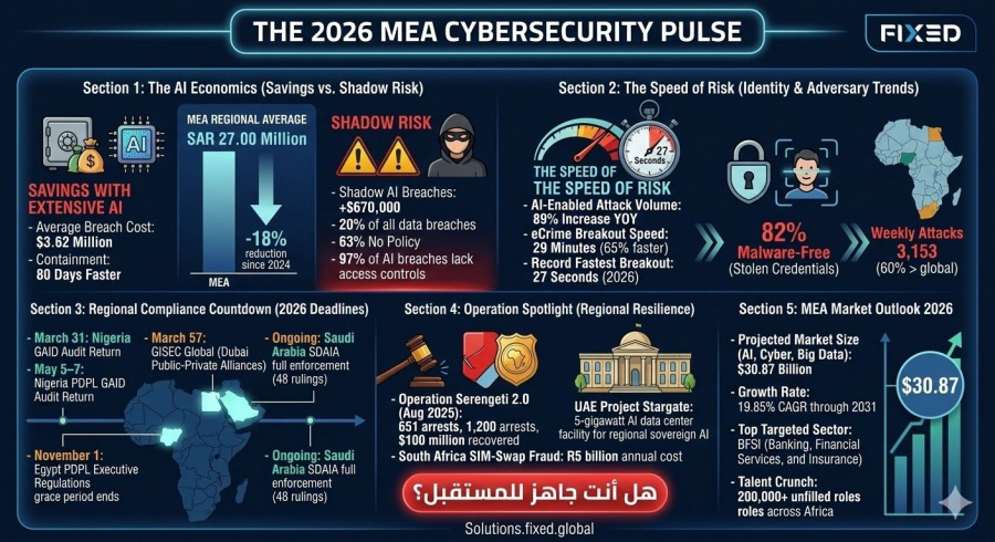 تقرير جديد من Fixed Solutions: الذكاء الاصطناعي يعيد تشكيل مشهد الأمن السيبراني في الشرق الأوسط وأفريقيا خلال 2026