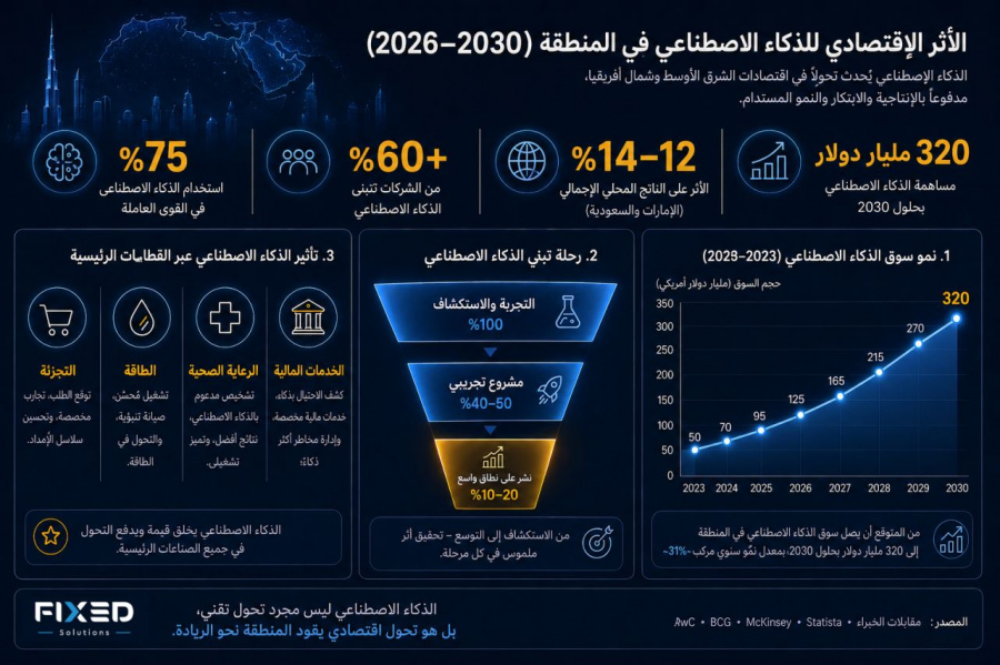فيكسد سوليوشنز: الذكاء الاصطناعي يضيف 320 مليار دولار لاقتصادات الشرق الأوسط وشمال أفريقيا بحلول 2030