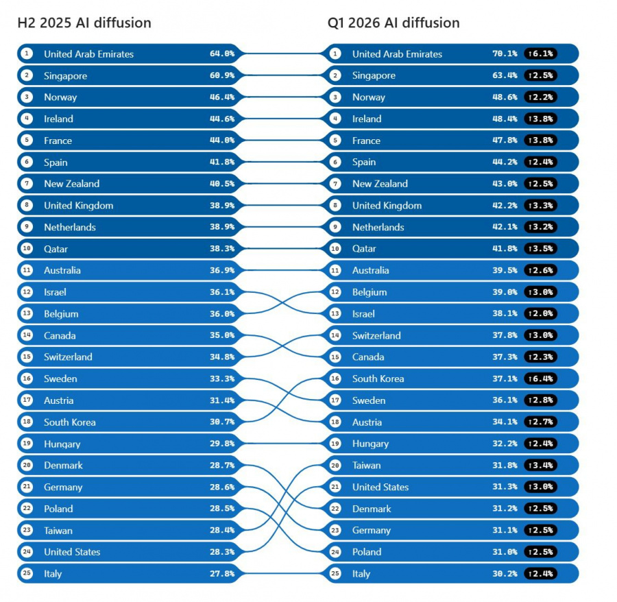 مايكروسوفت: 14.8% من المصريين في سن العمل يستخدمون الذكاء الاصطناعي خلال الربع الأول من 2026
