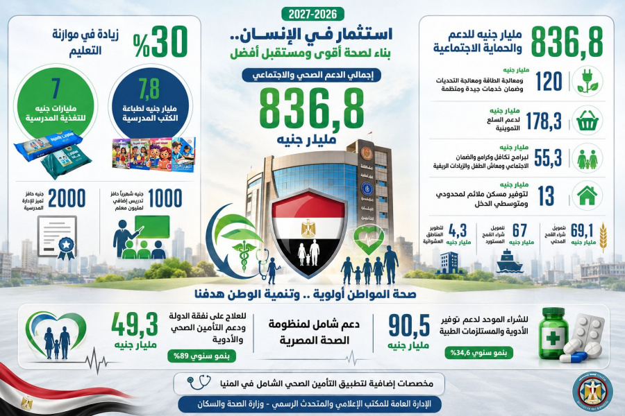 محمد عبد الوهاب: موازنة 2026-2027 تعكس إعادة توجيه استراتيجية للموارد وتعزز الاستثمار في رأس المال البشري
