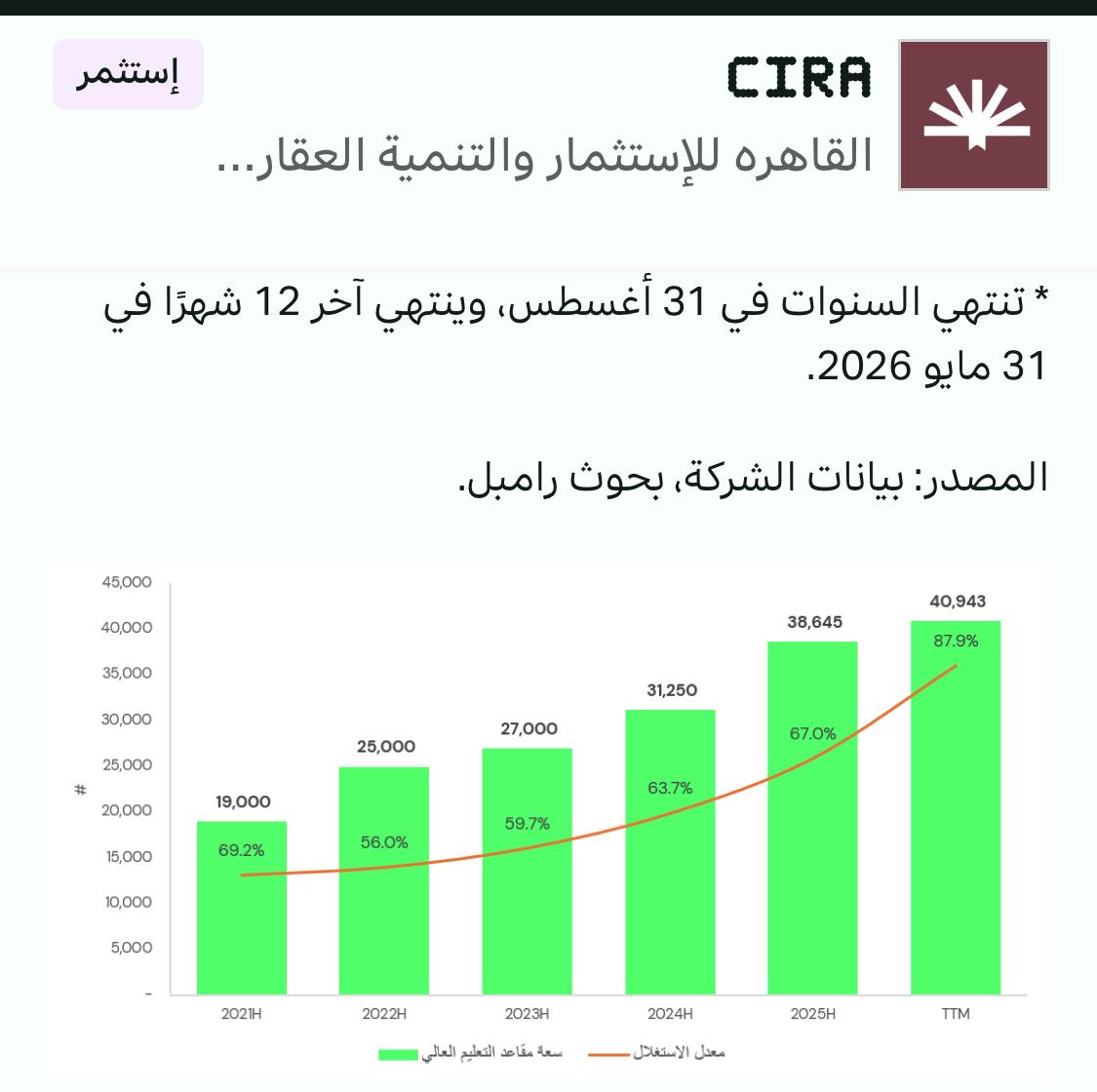 «ثاندر»: القيمة العادلة لسهم «سيرا للتعليم» عند 73 جنيهًا.. بزيادة 90% عن السعر الحالي

